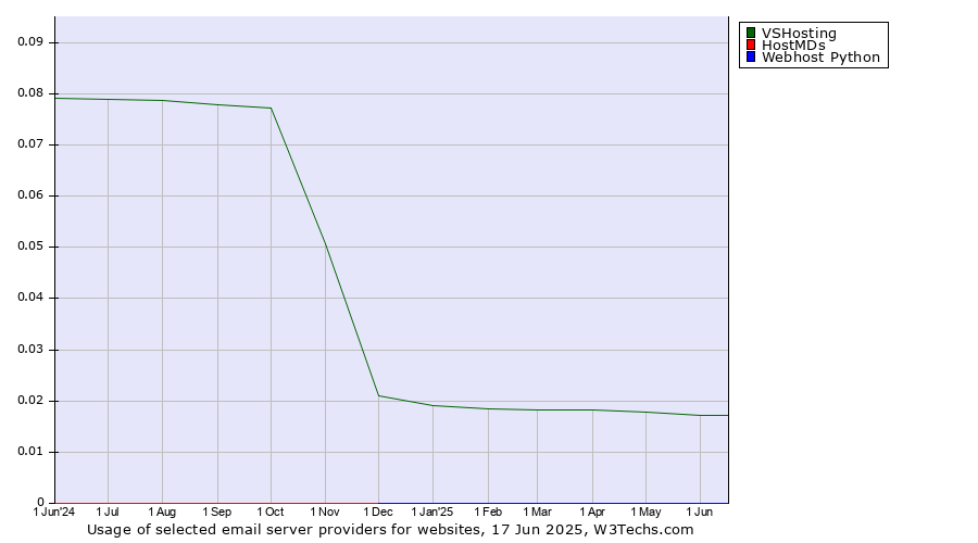 Historical trends in the usage of VSHosting vs. HostMDs vs. Webhost Python