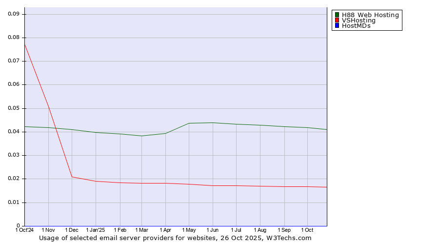 Historical trends in the usage of H88 Web Hosting vs. VSHosting vs. HostMDs