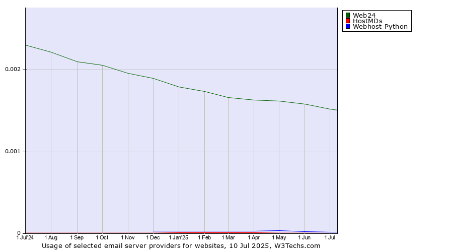 Historical trends in the usage of Web24 vs. HostMDs vs. Webhost Python