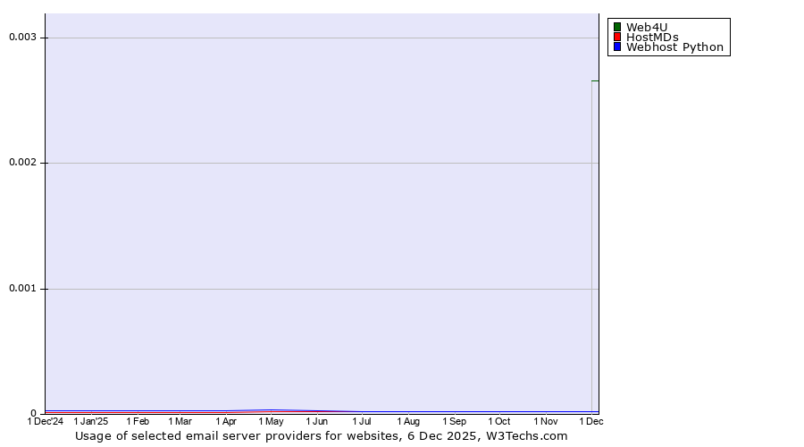 Historical trends in the usage of Web4U vs. HostMDs vs. Webhost Python