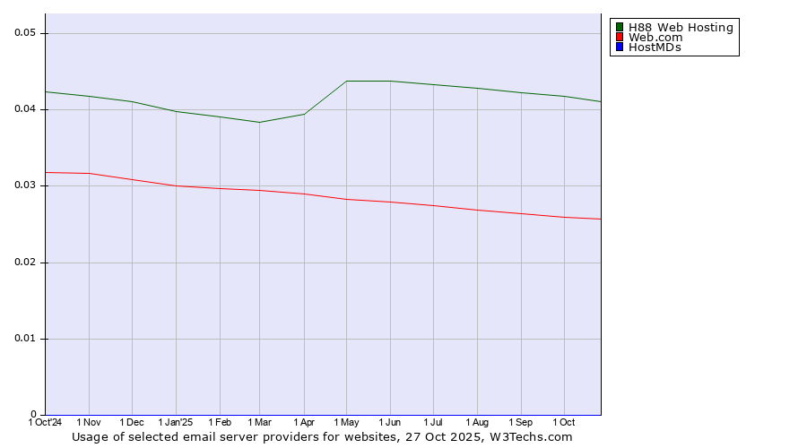 Historical trends in the usage of H88 Web Hosting vs. Web.com vs. HostMDs