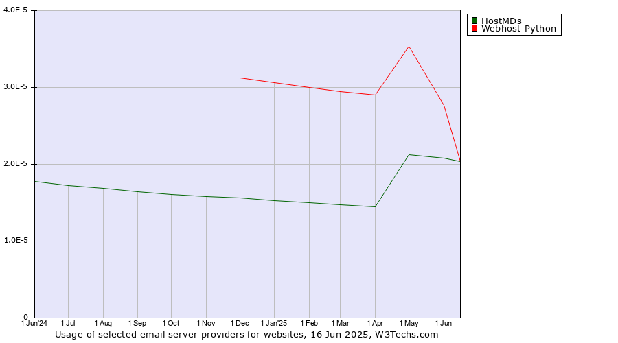 Historical trends in the usage of HostMDs vs. Webhost Python