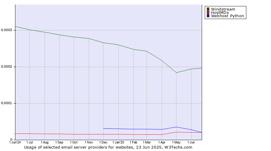 Historical trends in the usage of Windstream vs. HostMDs vs. Webhost Python