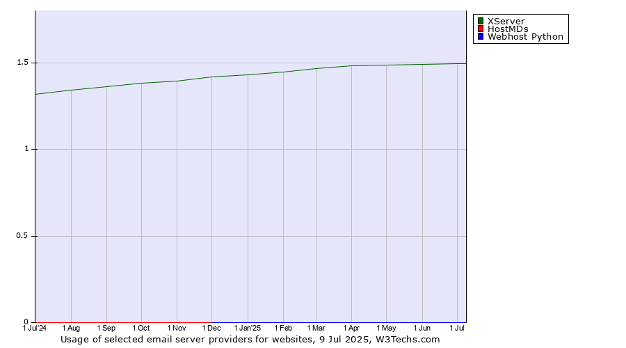 Historical trends in the usage of XServer vs. HostMDs vs. Webhost Python