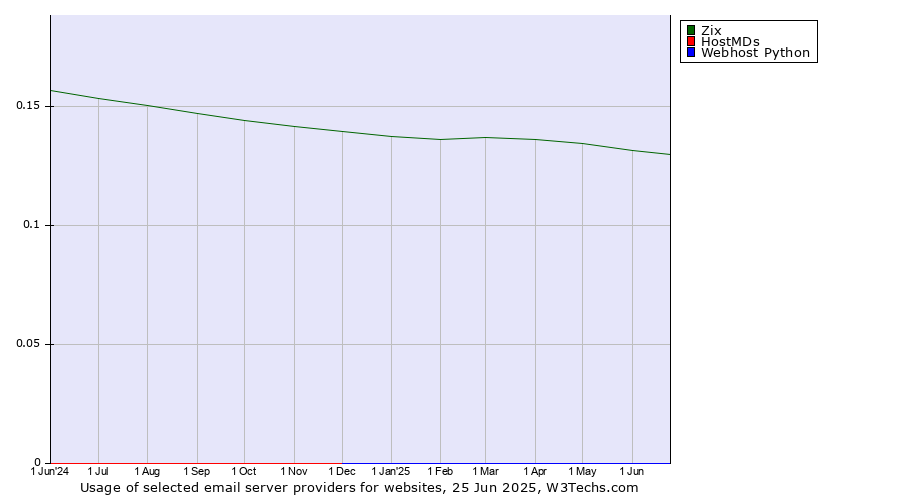 Historical trends in the usage of Zix vs. HostMDs vs. Webhost Python
