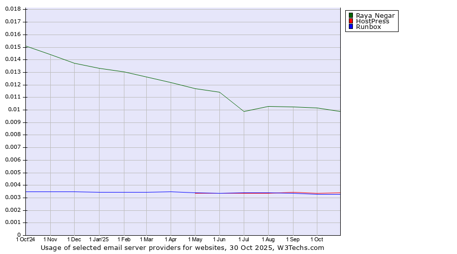 Historical trends in the usage of Raya Negar vs. HostPress vs. Runbox