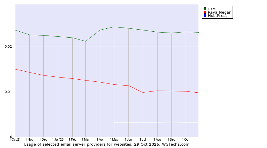 Historical trends in the usage of IBM vs. Raya Negar vs. HostPress