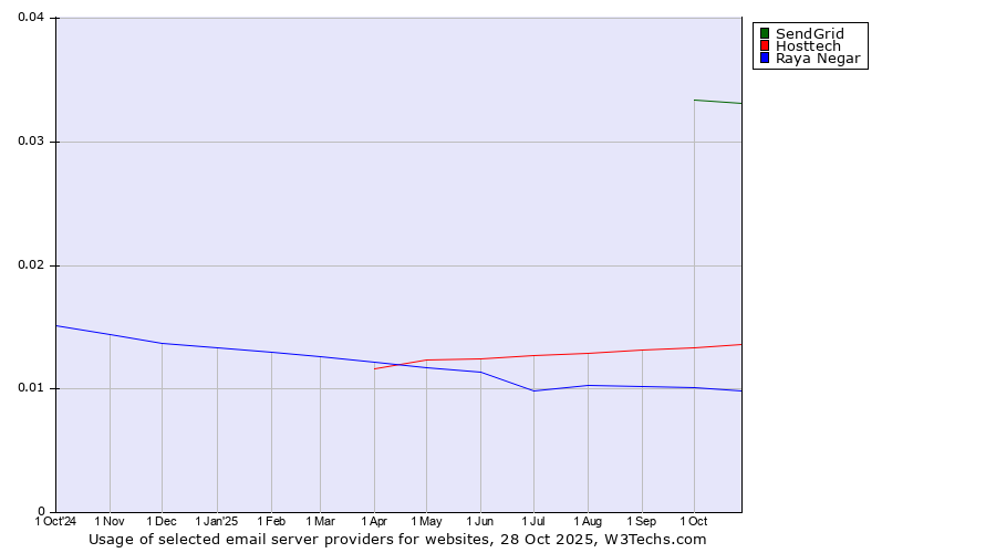 Historical trends in the usage of SendGrid vs. Hosttech vs. Raya Negar