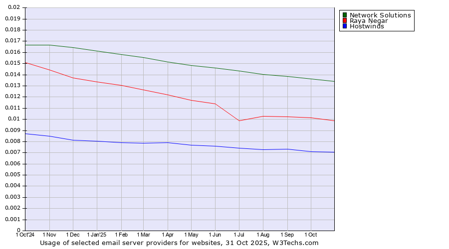 Historical trends in the usage of Network Solutions vs. Raya Negar vs. Hostwinds