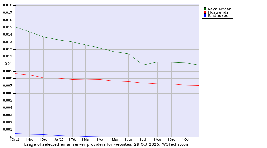 Historical trends in the usage of Raya Negar vs. Hostwinds vs. Raidboxes