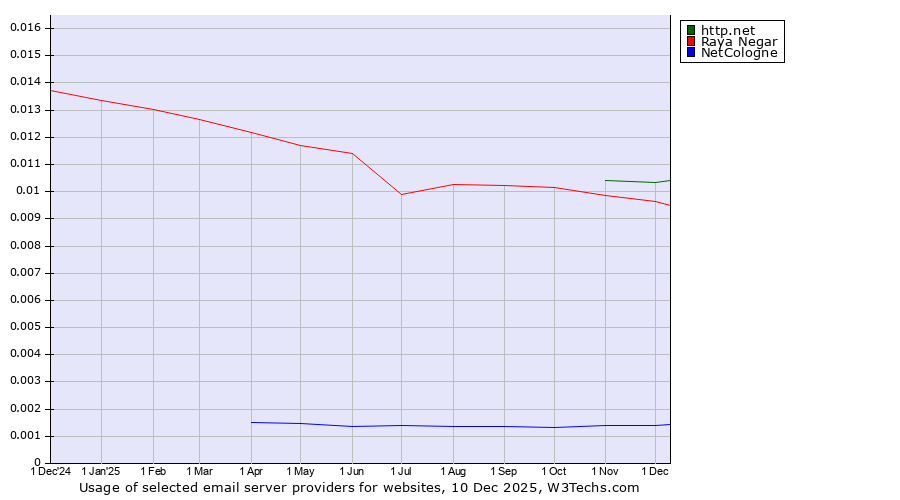 Historical trends in the usage of http.net vs. Raya Negar vs. NetCologne