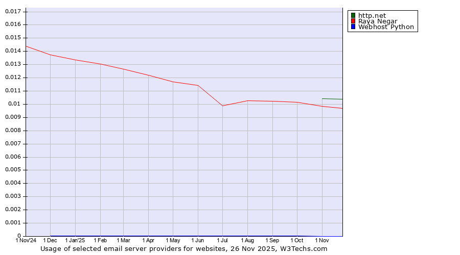 Historical trends in the usage of http.net vs. Raya Negar vs. Webhost Python
