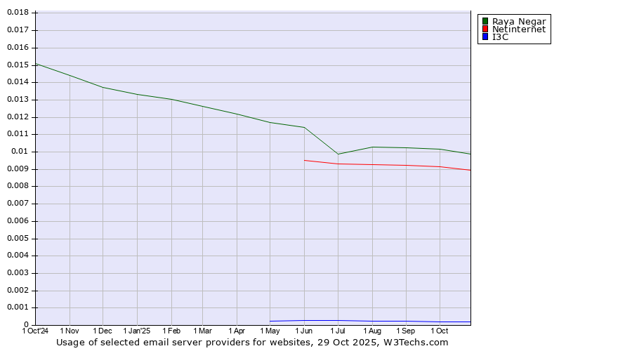 Historical trends in the usage of Raya Negar vs. Netinternet vs. I3C