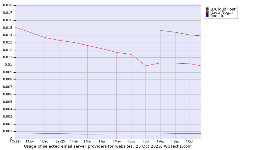 Historical trends in the usage of IDCloudHost vs. Raya Negar vs. Root.lu