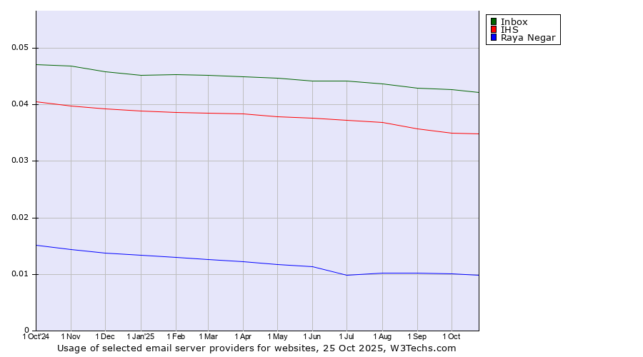 Historical trends in the usage of Inbox vs. IHS vs. Raya Negar