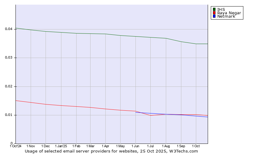 Historical trends in the usage of IHS vs. Raya Negar vs. Netmark