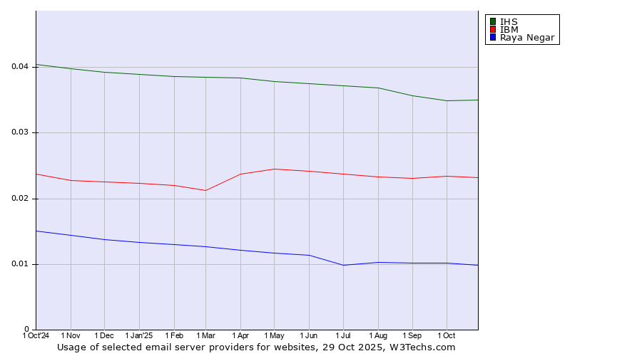 Historical trends in the usage of IHS vs. IBM vs. Raya Negar