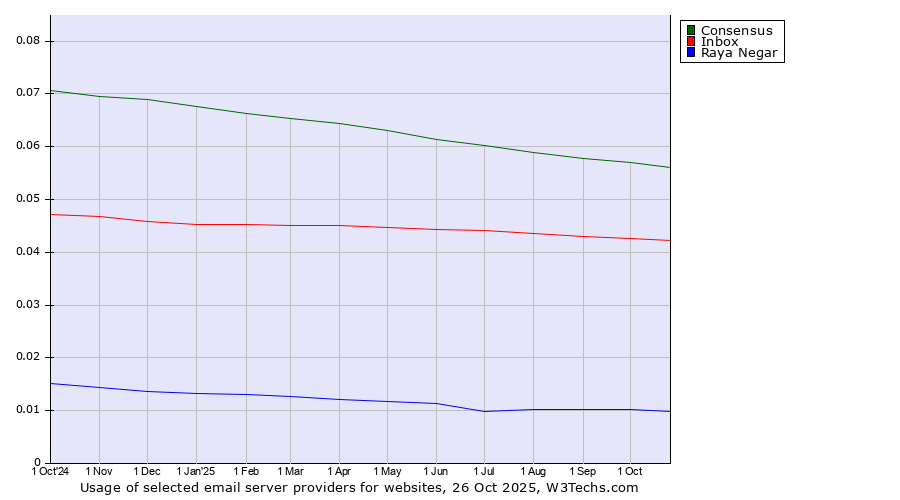 Historical trends in the usage of Consensus vs. Inbox vs. Raya Negar