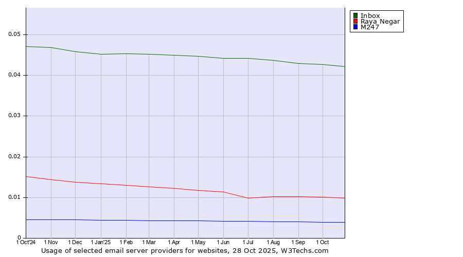 Historical trends in the usage of Inbox vs. Raya Negar vs. M247