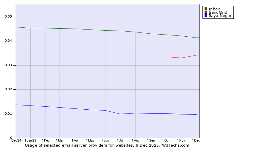 Historical trends in the usage of Inbox vs. SendGrid vs. Raya Negar