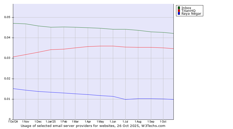 Historical trends in the usage of Inbox vs. TitanHQ vs. Raya Negar