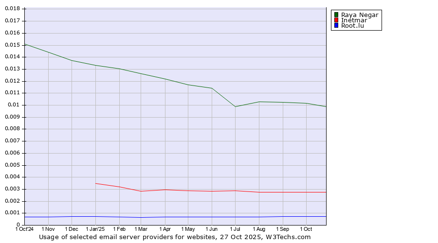 Historical trends in the usage of Raya Negar vs. Inetmar vs. Root.lu