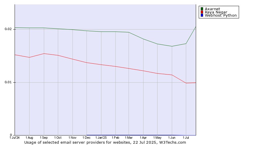 Historical trends in the usage of Axarnet vs. Raya Negar vs. Webhost Python