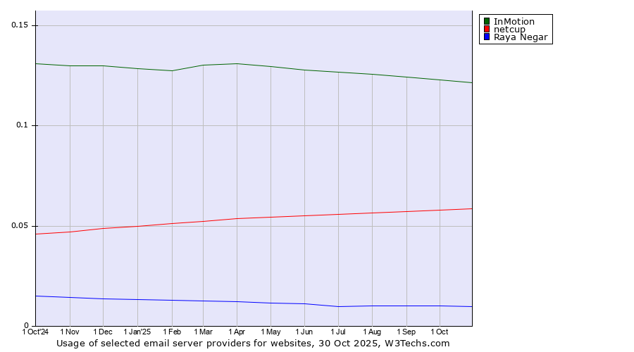 Historical trends in the usage of InMotion vs. netcup vs. Raya Negar