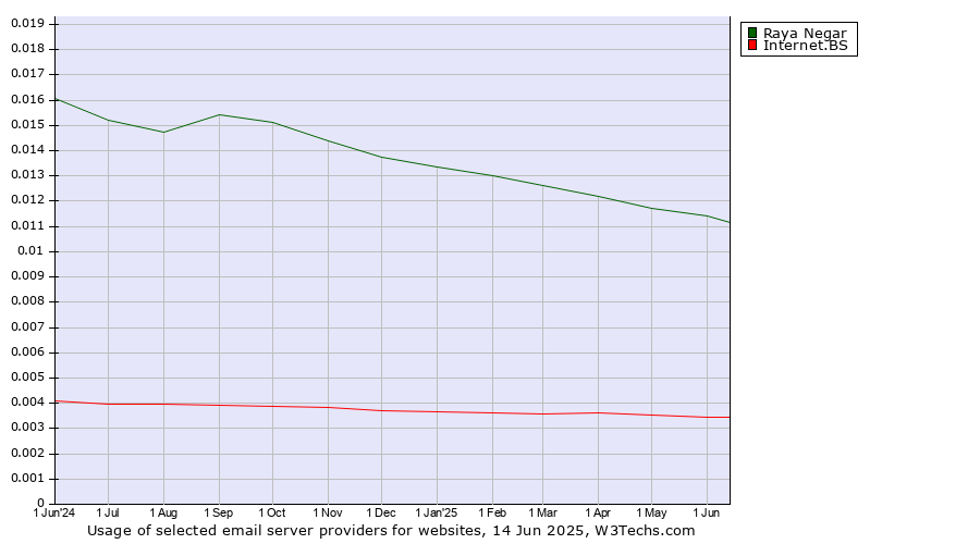 Historical trends in the usage of Raya Negar vs. Internet.BS