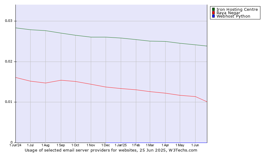 Historical trends in the usage of Iron Hosting Centre vs. Raya Negar vs. Webhost Python
