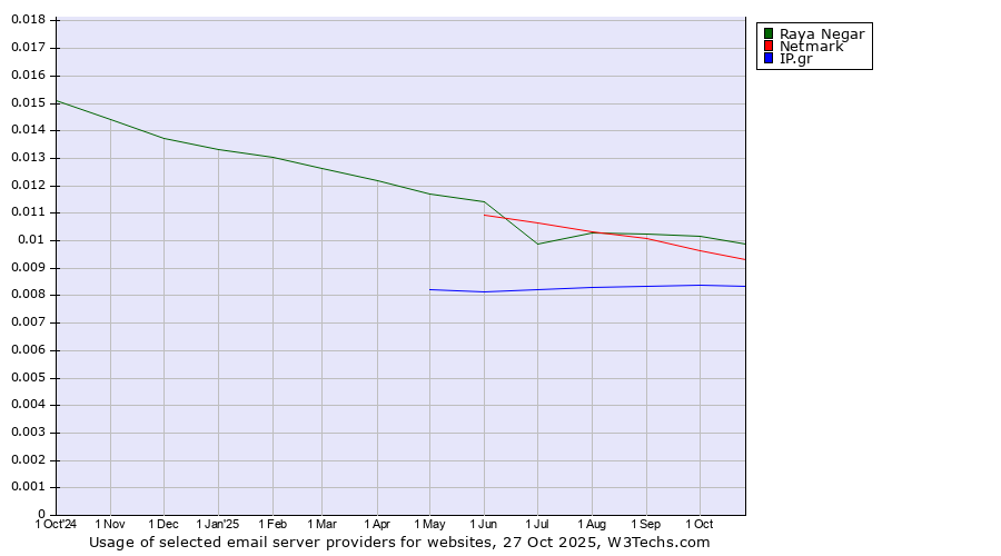 Historical trends in the usage of Raya Negar vs. Netmark vs. IP.gr