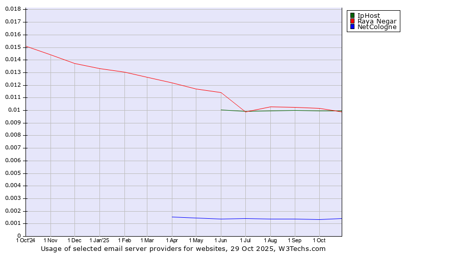 Historical trends in the usage of IpHost vs. Raya Negar vs. NetCologne
