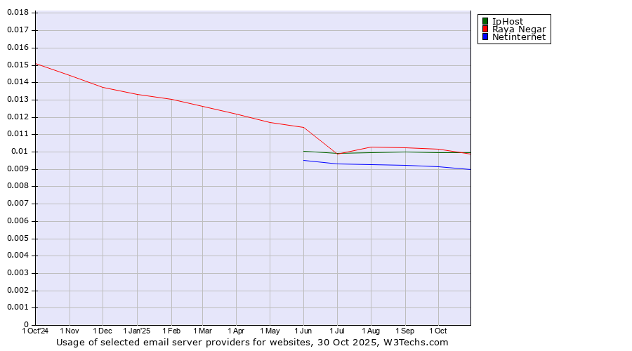 Historical trends in the usage of Raya Negar vs. IpHost vs. Netinternet