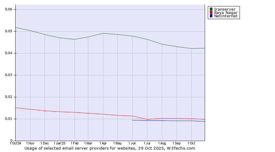 Historical trends in the usage of Iranserver vs. Raya Negar vs. Netinternet