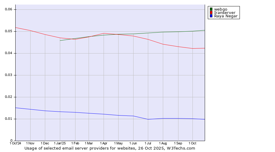 Historical trends in the usage of webgo vs. Iranserver vs. Raya Negar