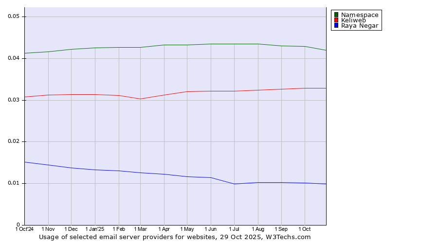 Historical trends in the usage of Namespace vs. Keliweb vs. Raya Negar