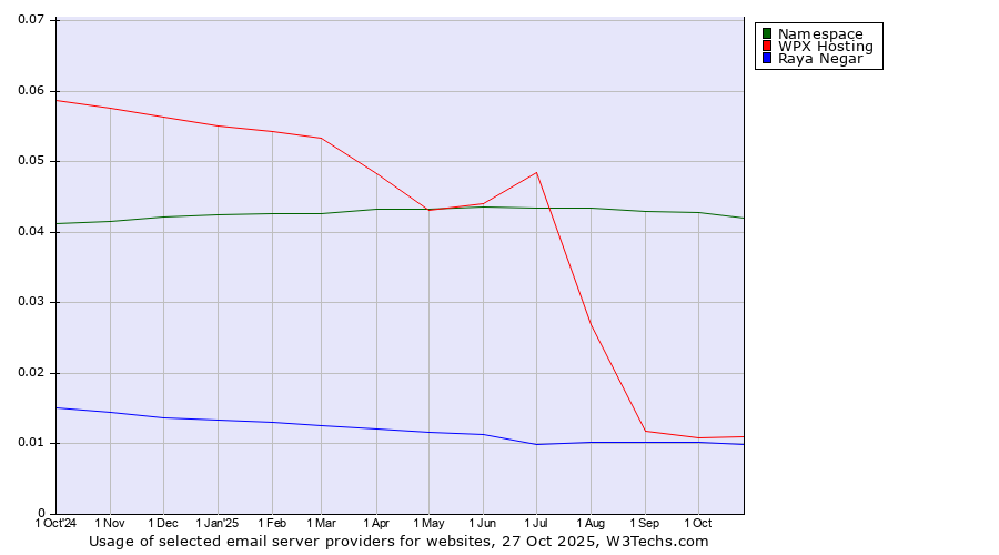 Historical trends in the usage of Namespace vs. WPX Hosting vs. Raya Negar