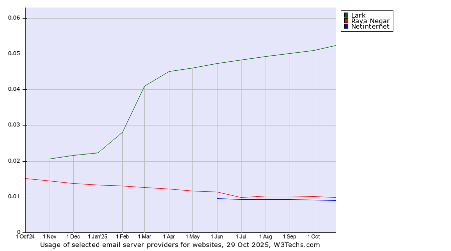 Historical trends in the usage of Lark vs. Raya Negar vs. Netinternet