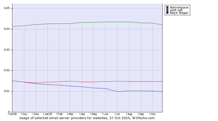 Historical trends in the usage of Namespace vs. Ledl.net vs. Raya Negar