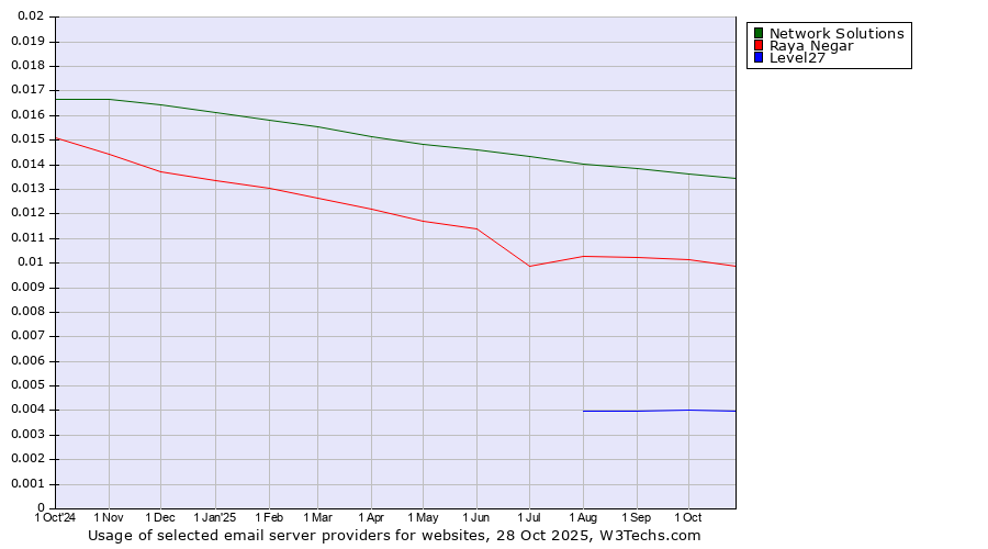 Historical trends in the usage of Network Solutions vs. Raya Negar vs. Level27