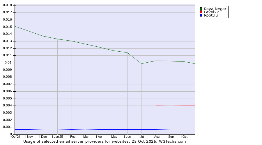 Historical trends in the usage of Raya Negar vs. Level27 vs. Root.lu