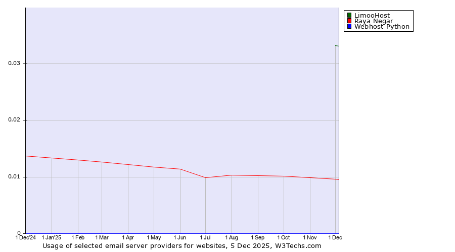 Historical trends in the usage of LimooHost vs. Raya Negar vs. Webhost Python
