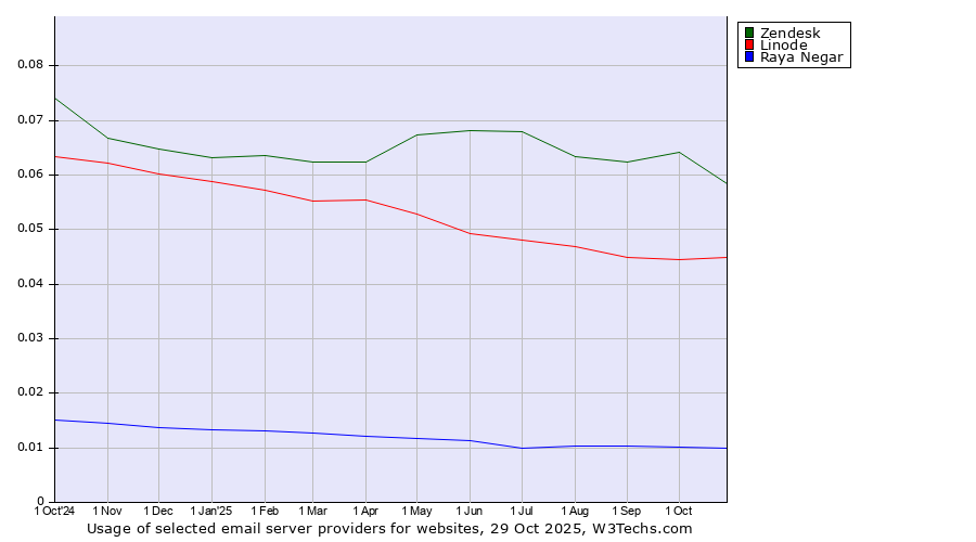 Historical trends in the usage of Zendesk vs. Linode vs. Raya Negar
