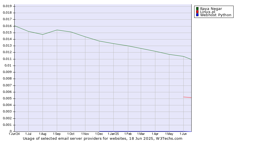 Historical trends in the usage of Raya Negar vs. Linux.pl vs. Webhost Python