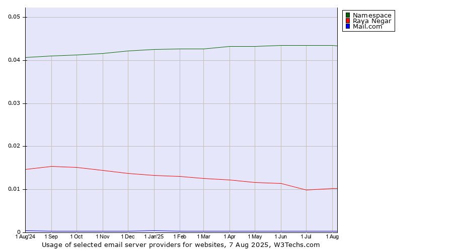Historical trends in the usage of Namespace vs. Raya Negar vs. Mail.com