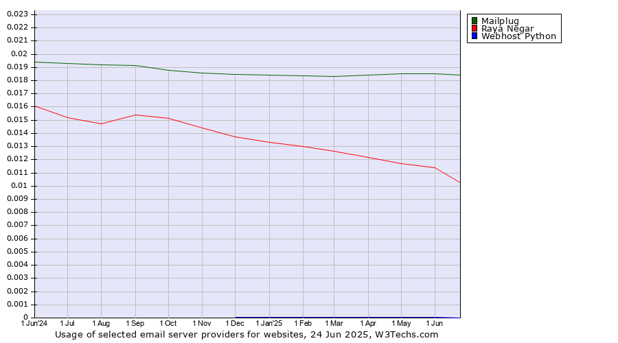 Historical trends in the usage of Mailplug vs. Raya Negar vs. Webhost Python