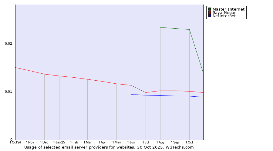 Historical trends in the usage of Master Internet vs. Raya Negar vs. Netinternet