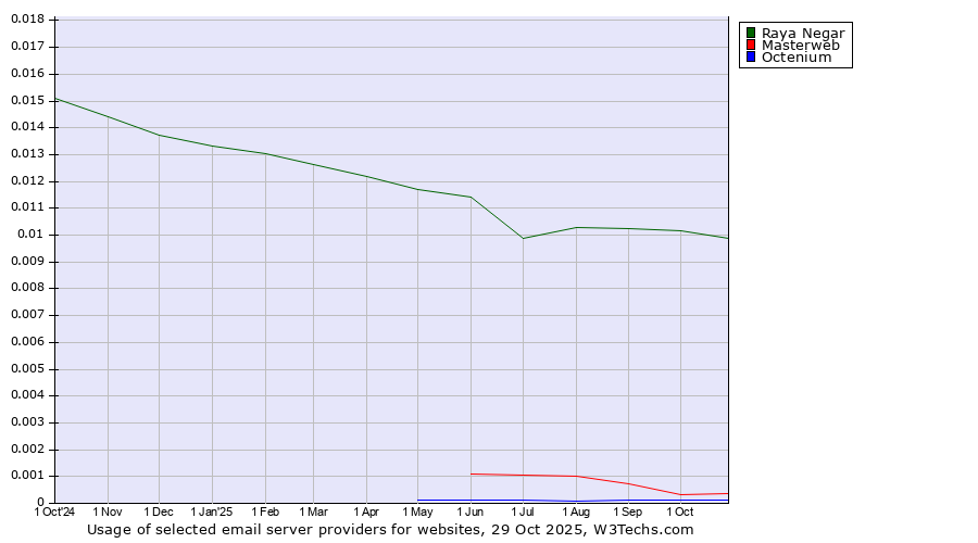 Historical trends in the usage of Raya Negar vs. Masterweb vs. Octenium