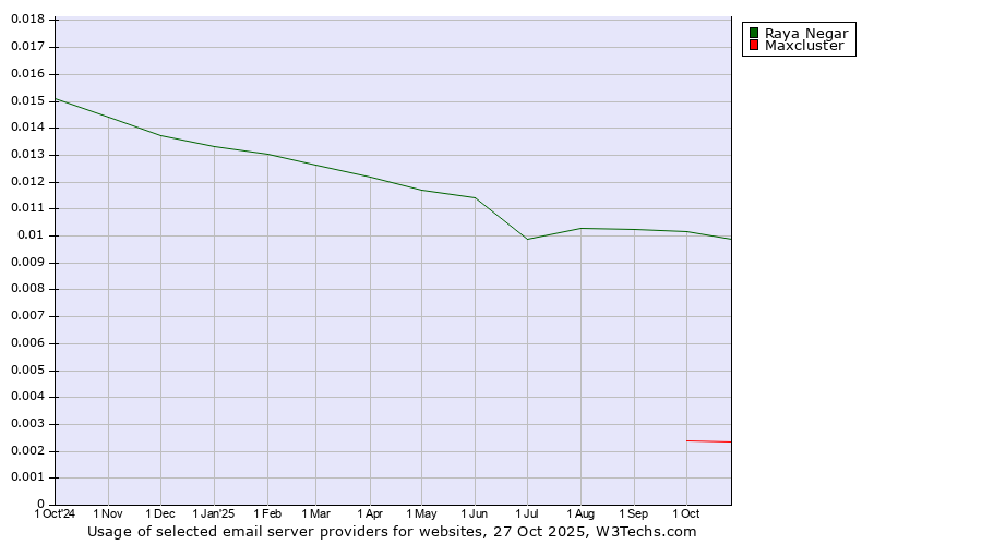 Historical trends in the usage of Raya Negar vs. Maxcluster