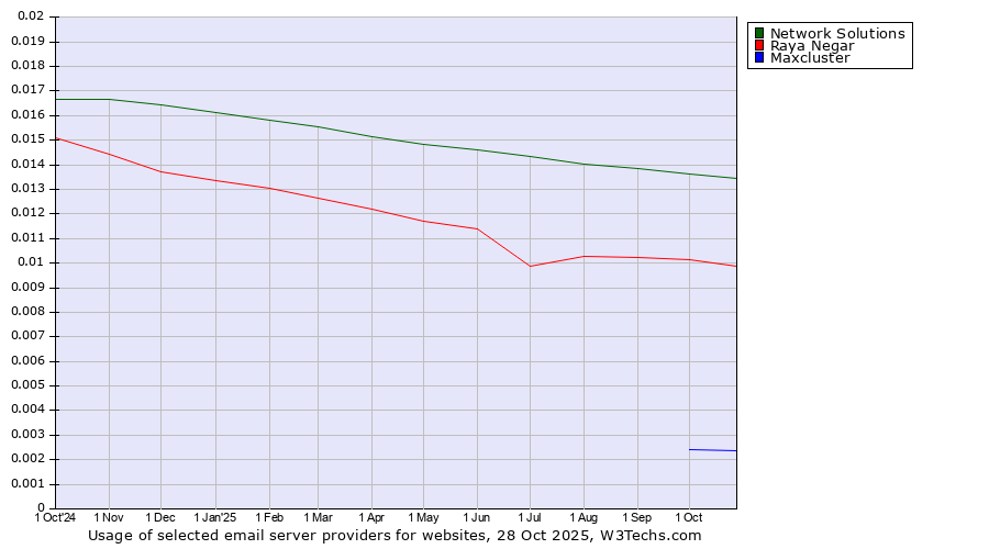 Historical trends in the usage of Network Solutions vs. Raya Negar vs. Maxcluster
